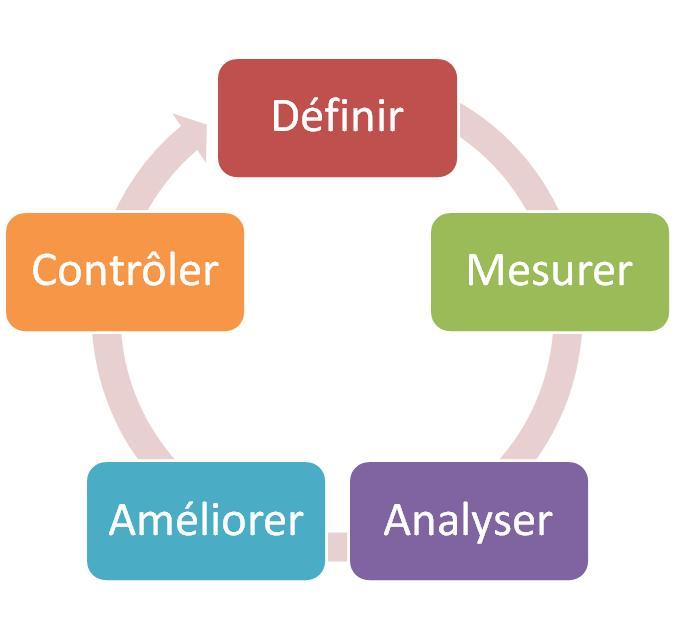 Processus DMAIC