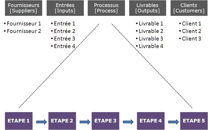 Le Sipoc